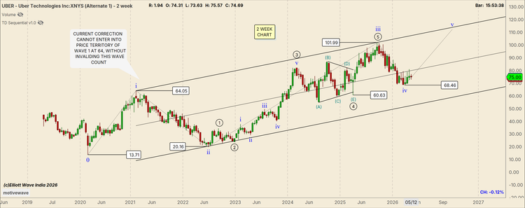 Elliott Wave Tells You What. Gann Tells You When. What next for Uber?