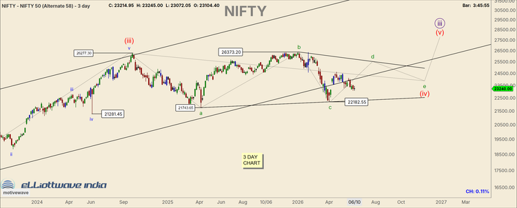 Nifty Short Term Update