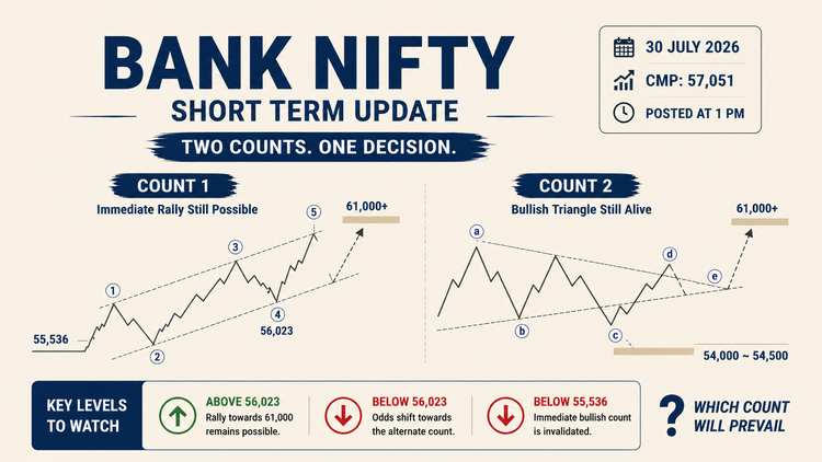 Bank Nifty Short Term Update