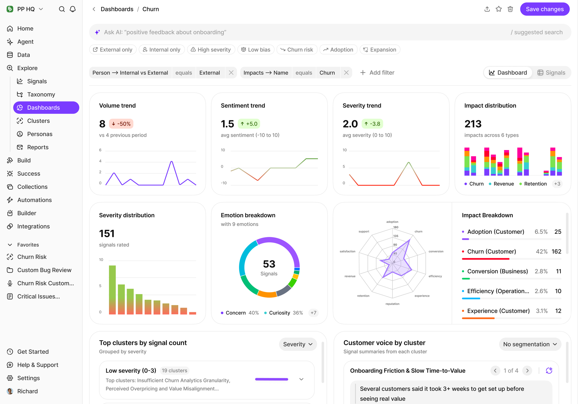 BuildBetter churn dashboard with volume, sentiment and severity trend tiles, an impact distribution chart, emotion breakdown and an impact breakdown ranked by churn, adoption and conversion