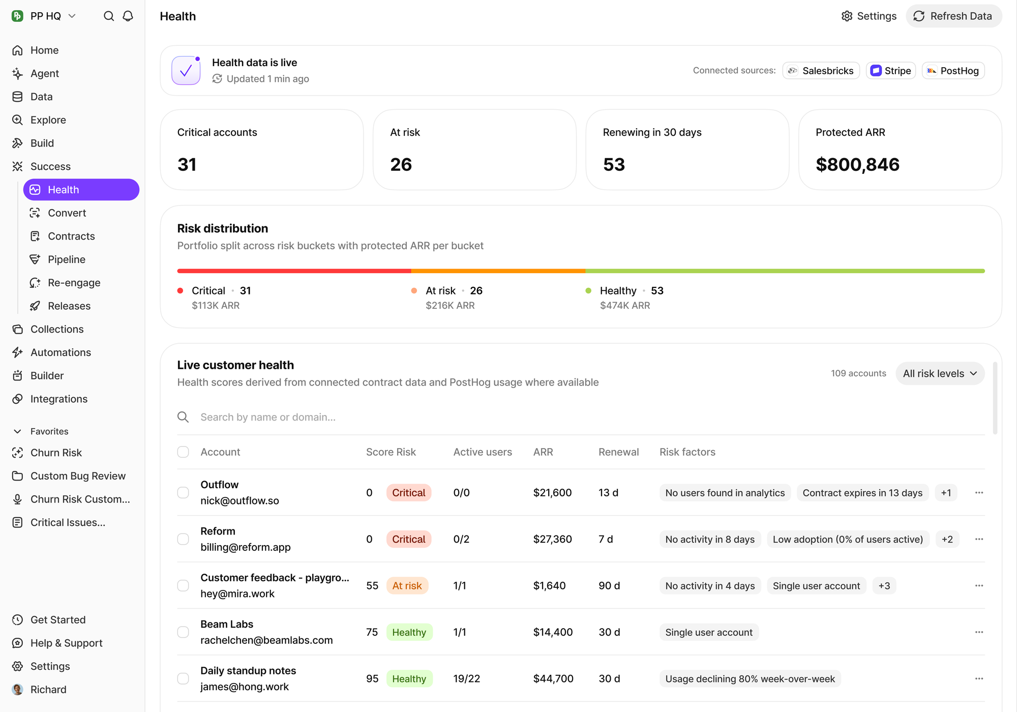 BuildBetter customer Health view with tiles for critical accounts, at-risk accounts, renewals in 30 days and protected ARR, a risk distribution bar, and a live account table listing risk factors