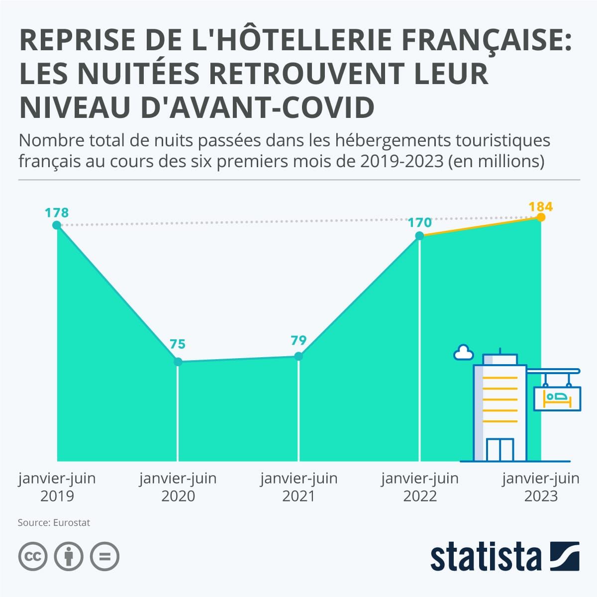 Reprise de l'hôtellerie française : les nuitées retrouvent leur niveau d'avant-Covid image de l'article