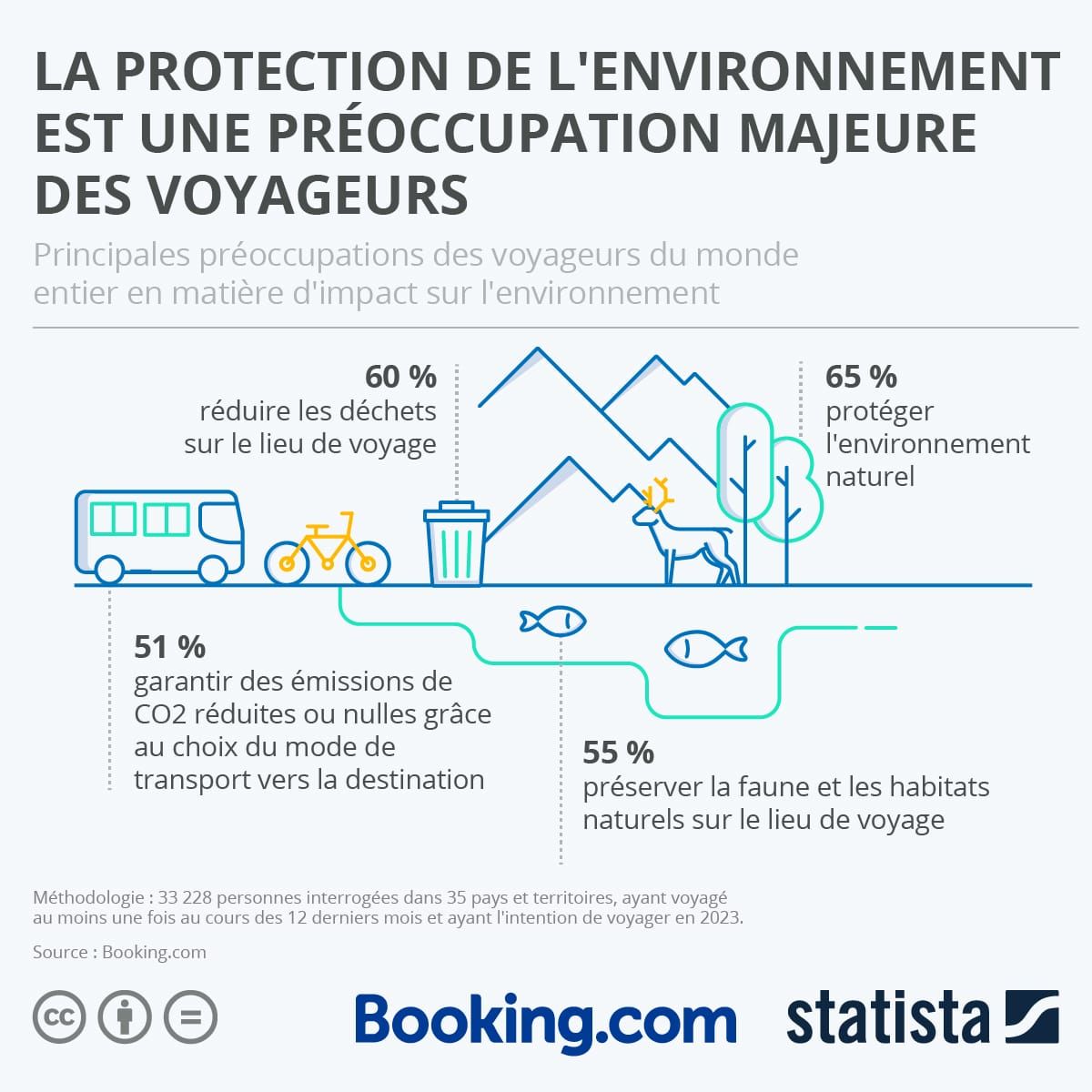 La protection de l'environnement est une préoccupation majeure des voyageurs image de l'article