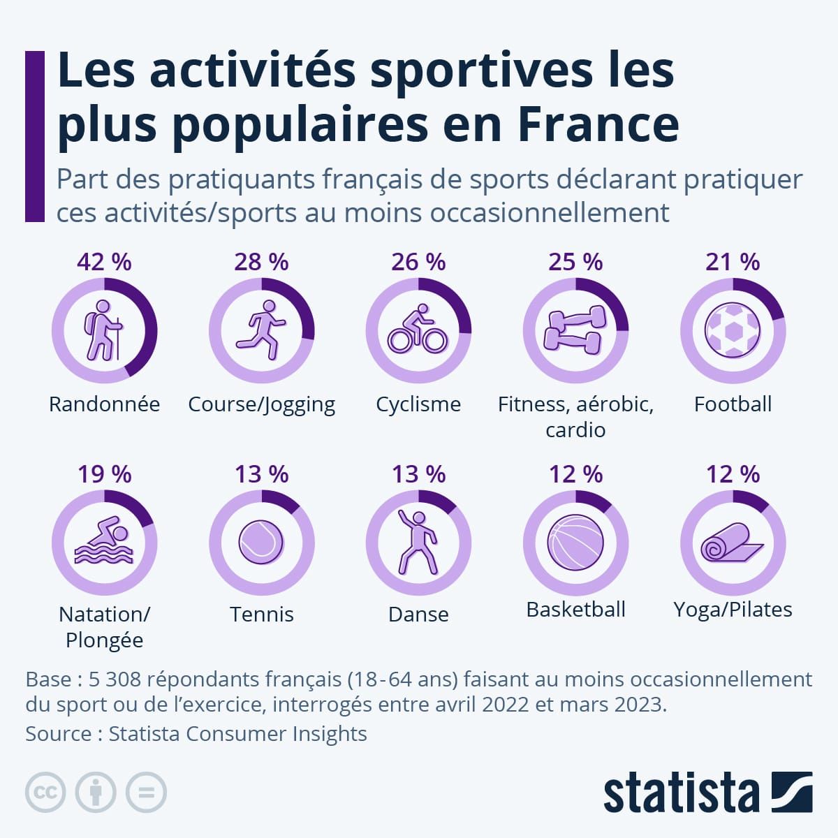 Les activités sportives préférées des Français image de l'article