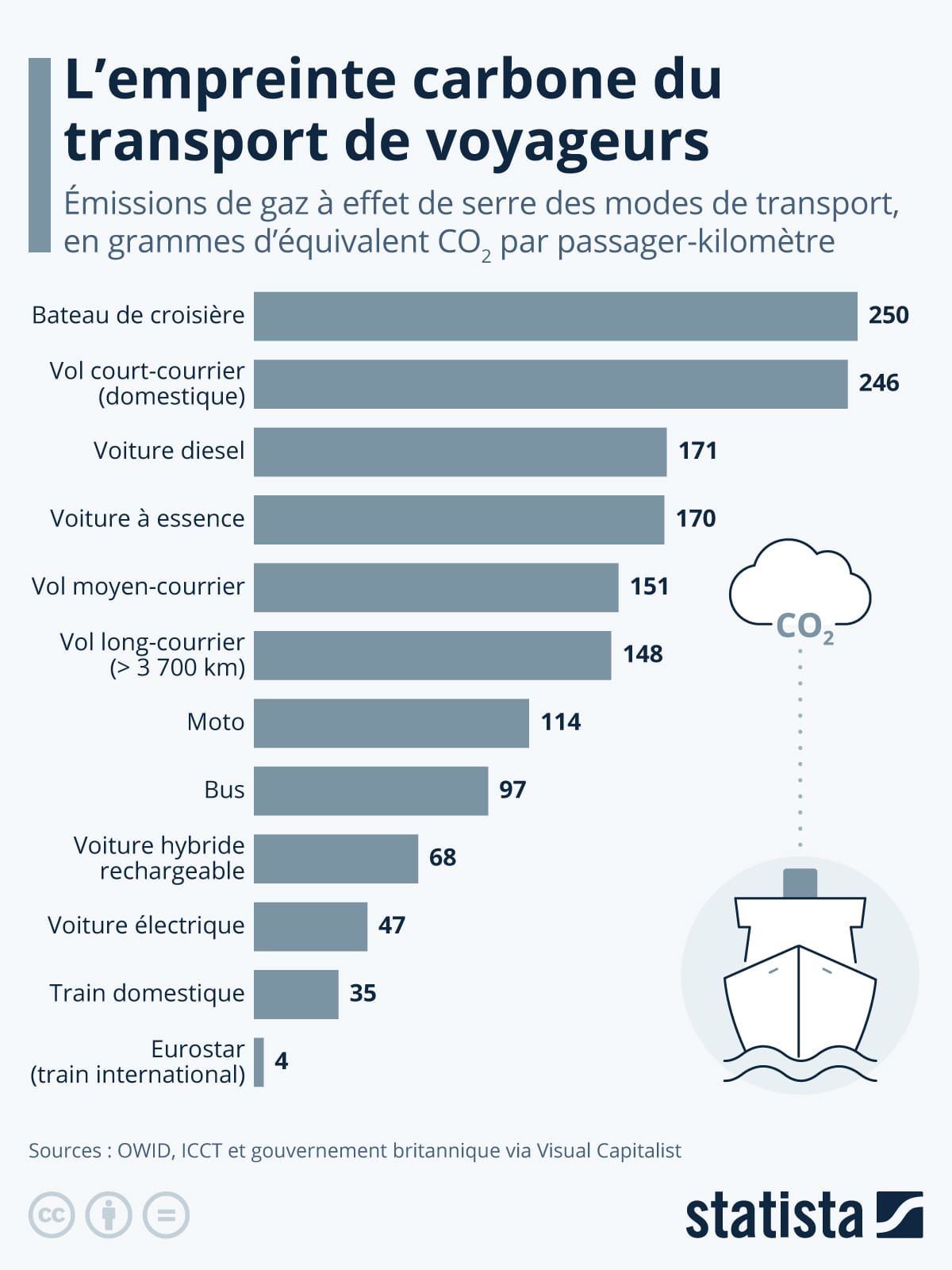 Quels modes de transport sont les plus polluants ? image de l'article