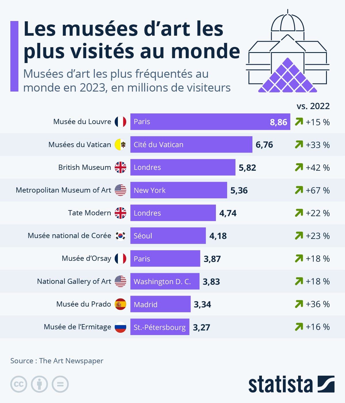 Les musées d'art les plus visités au monde image de l'article