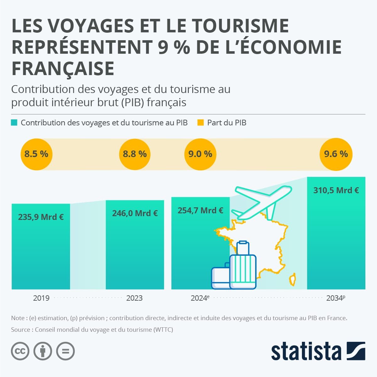 Les voyages et le tourisme représentent 9 % de l’économie française image de l'article