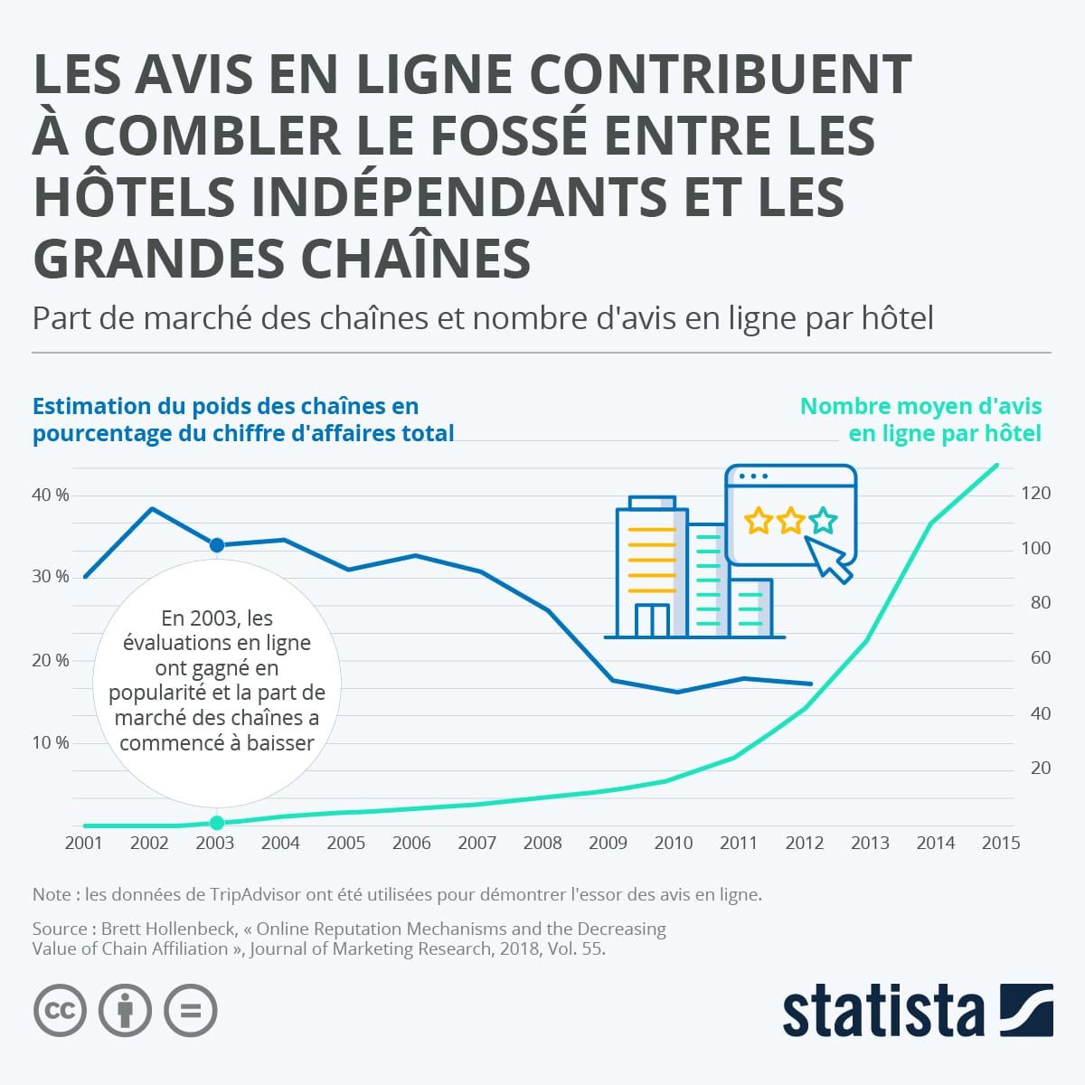 Les avis en ligne contribuent à combler le fossé entre les hôtels indépendants et les grandes chaînes image de l'article