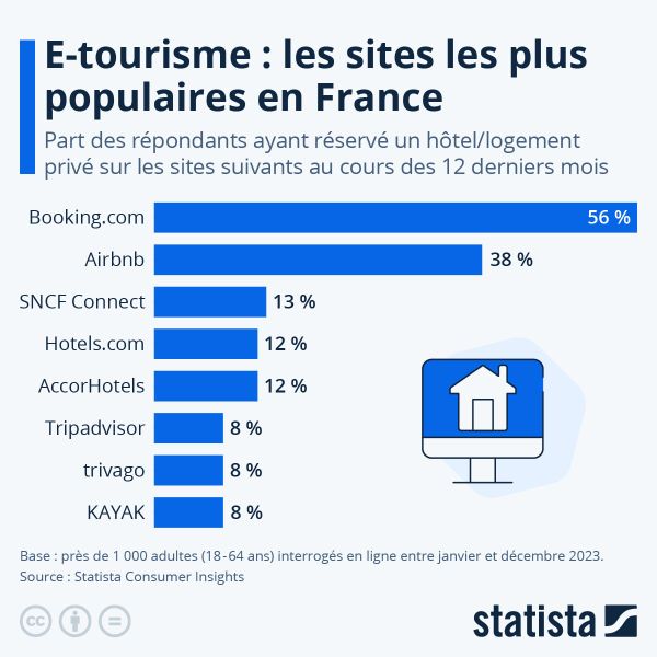 Les sites de réservation de voyage les plus populaires en France