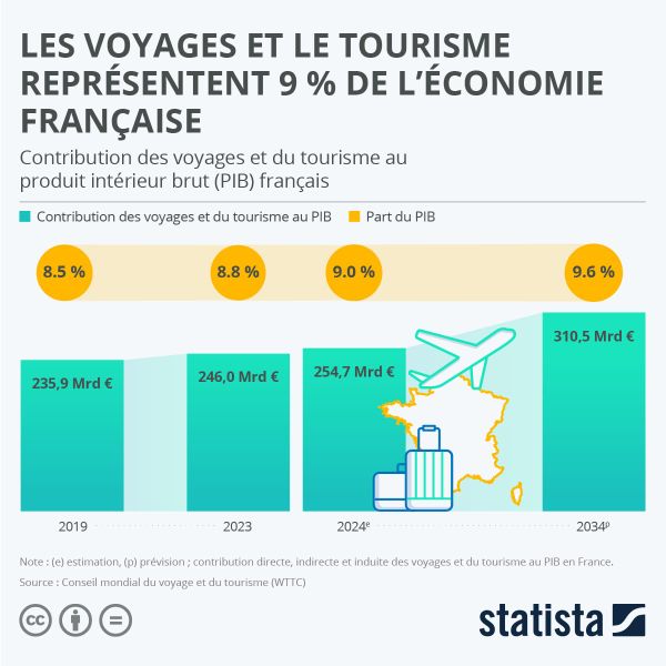 Les voyages et le tourisme représentent 9 % de l’économie française