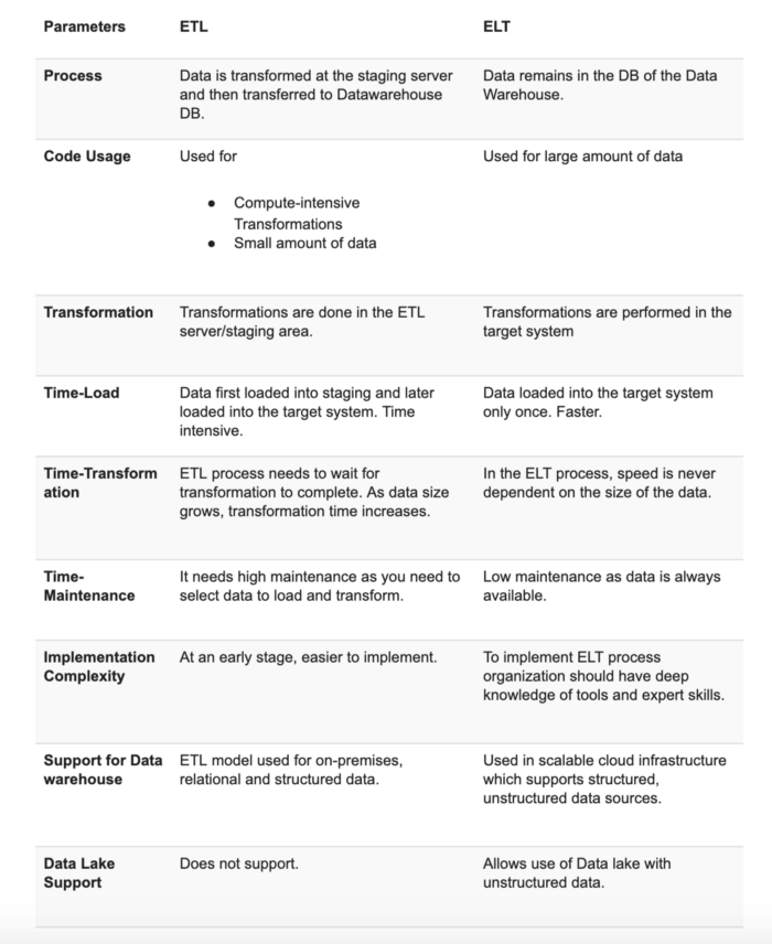 comparison between ETL & ELT