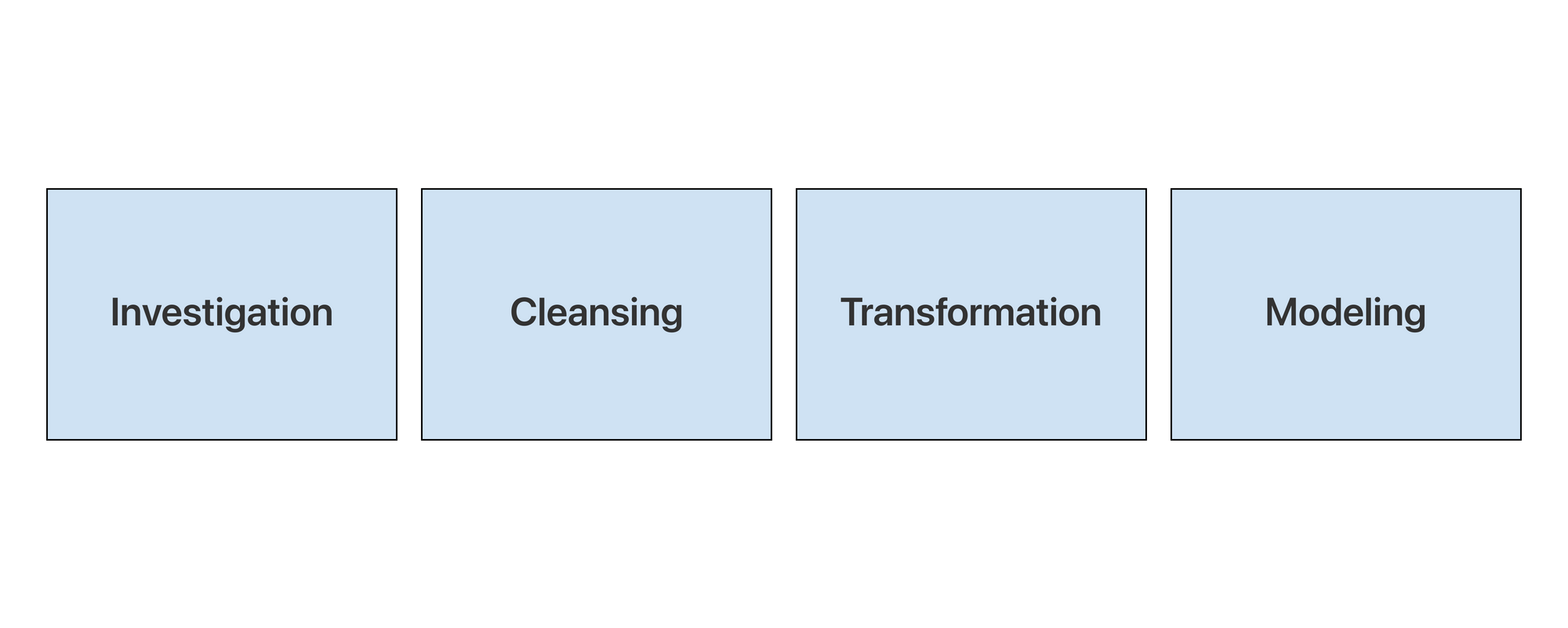 data-analysis-process-investigation-cleansing-transformation-modeling
