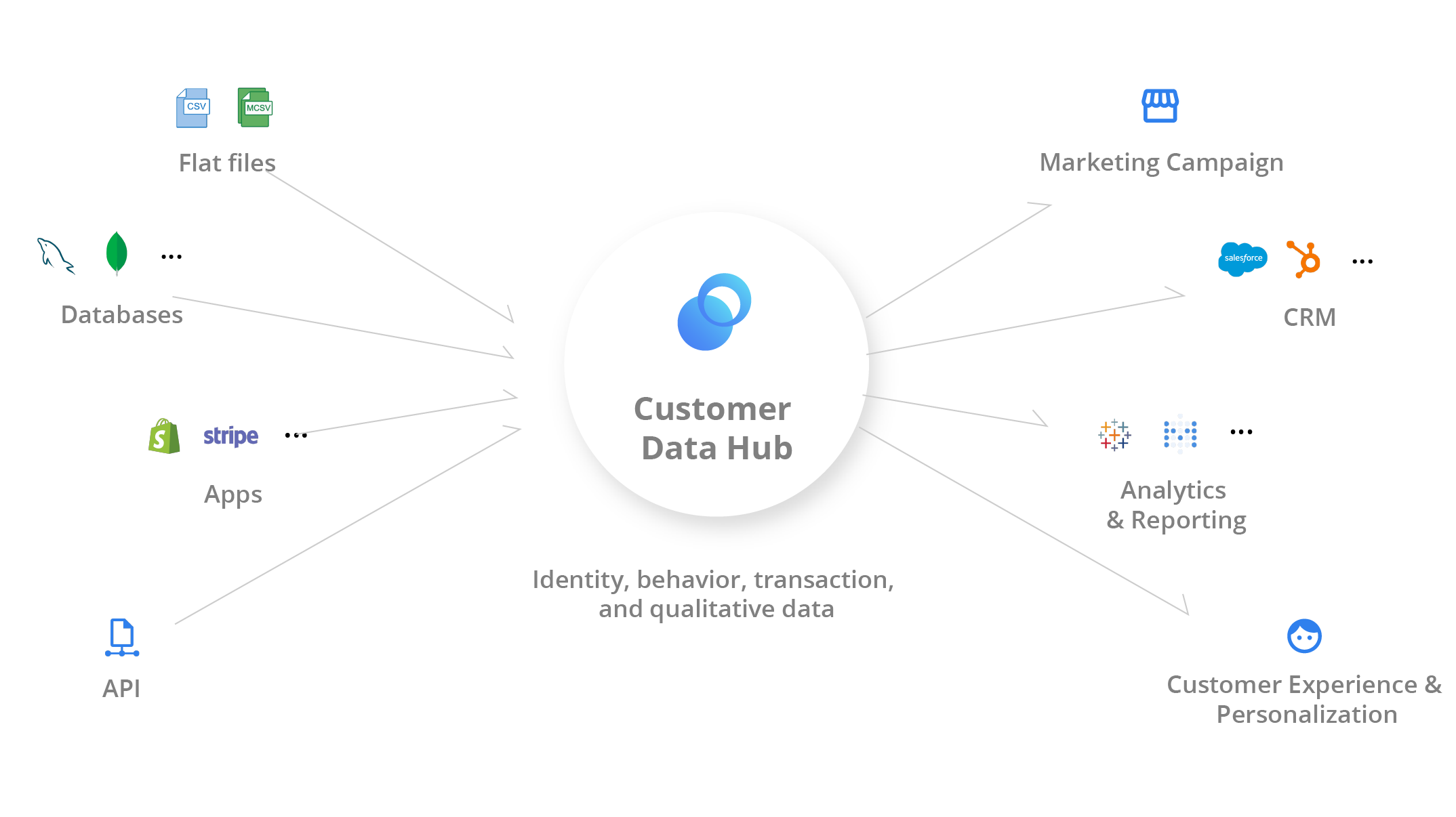 acho-customer-data-hub