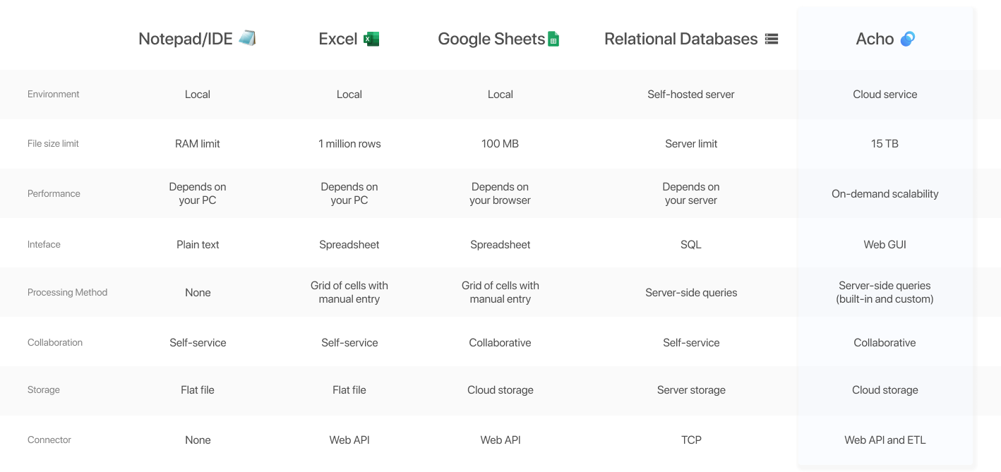 notepad/ide_excel_googlesheets_relational_databases_acho