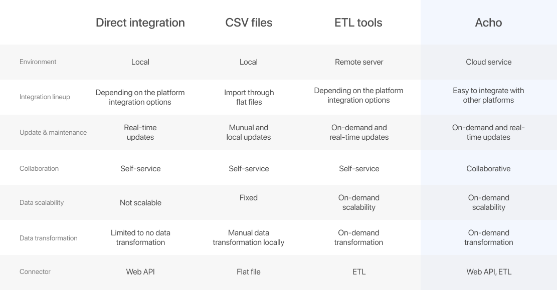 comparison_between_direct_integration_csv_etl_and_acho