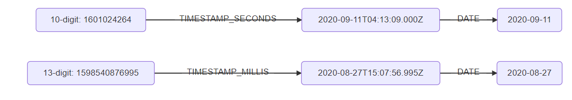 acho_studio_date_transformation_porcess