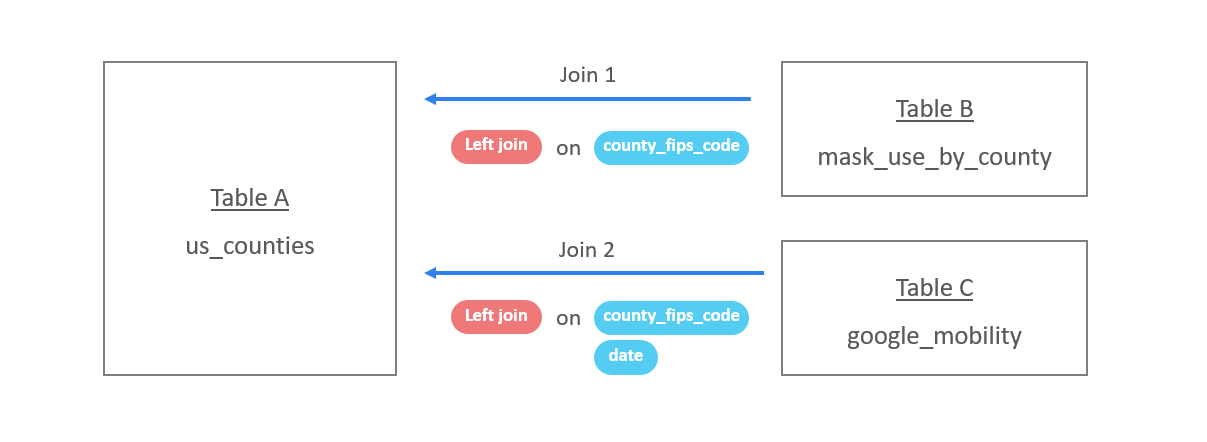 the_process_to_join_covid19_tables