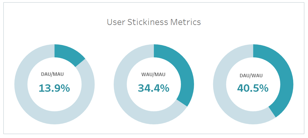 acho_studio_user_stickiness_metrics_different_time_frames
