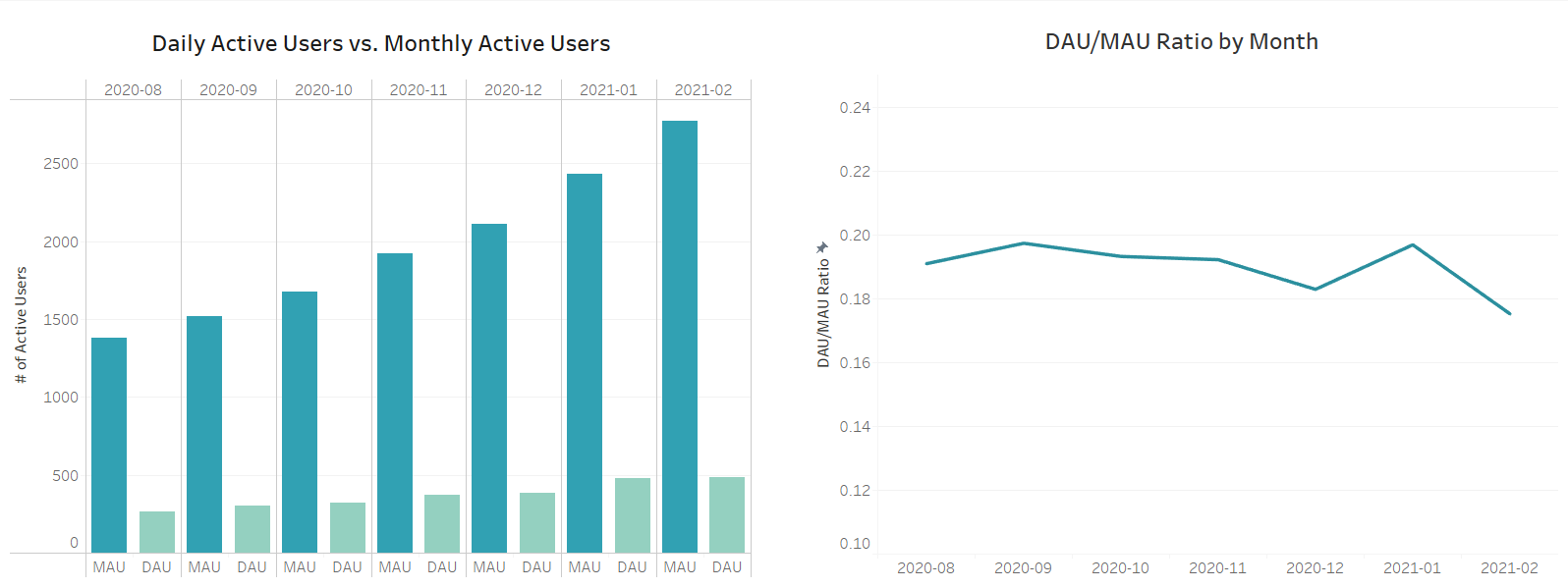 acho_studio_dau_mau_vs_dau_mau_ratio