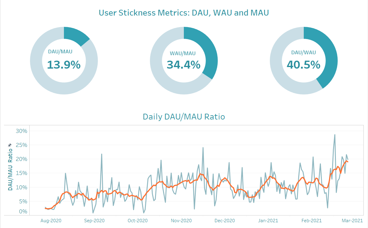 acho_studio_user_stickiness_dashboard