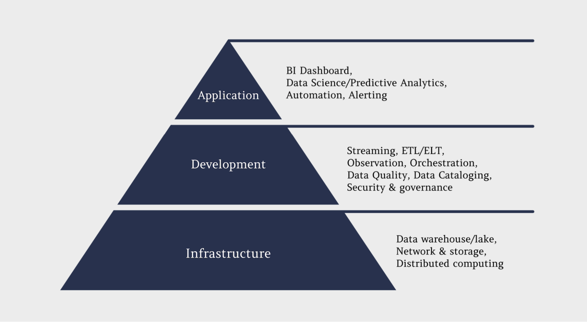 Modern Data Stack Pyramid