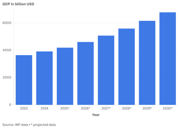 Indian GDP Surpasses Japan
