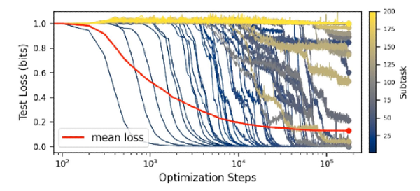 The Fickleness of Scaling Laws