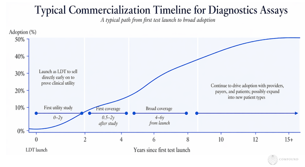 Playbook for Diagnostic Companies