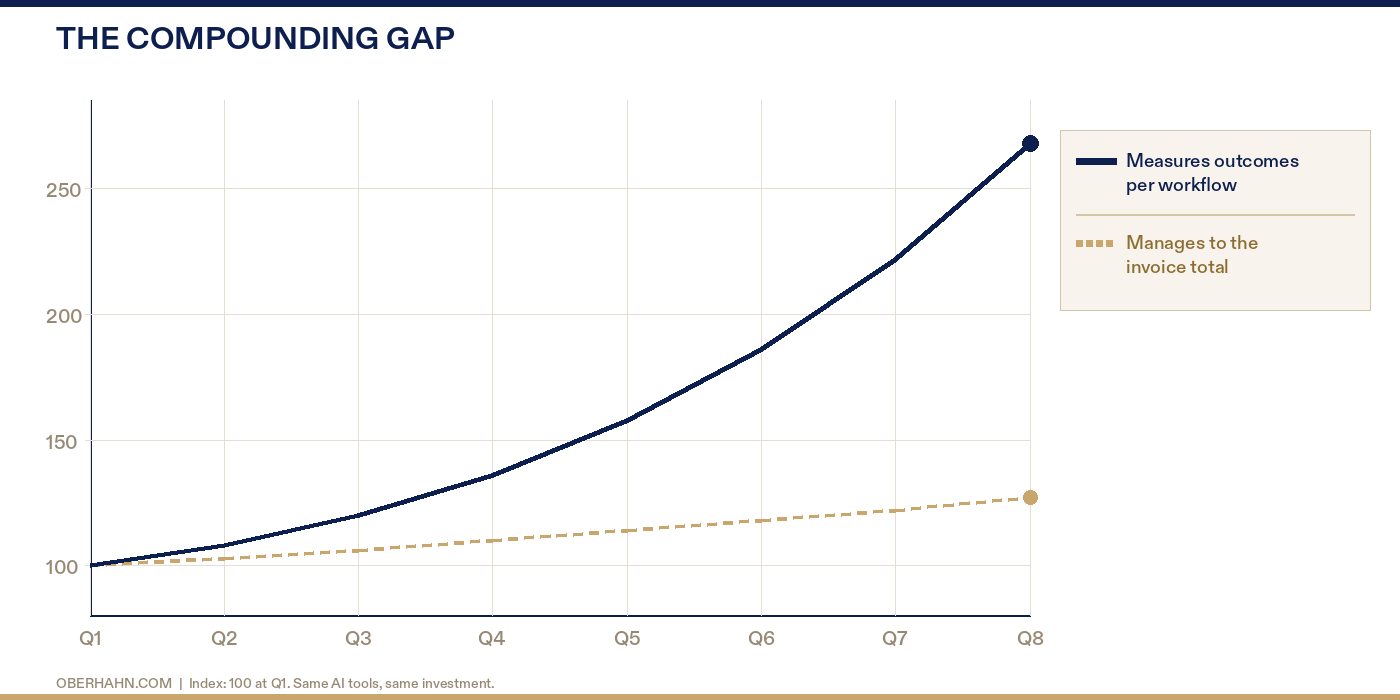 Same AI investment. Same tools. Different measurement discipline. The gap compounds every quarter.