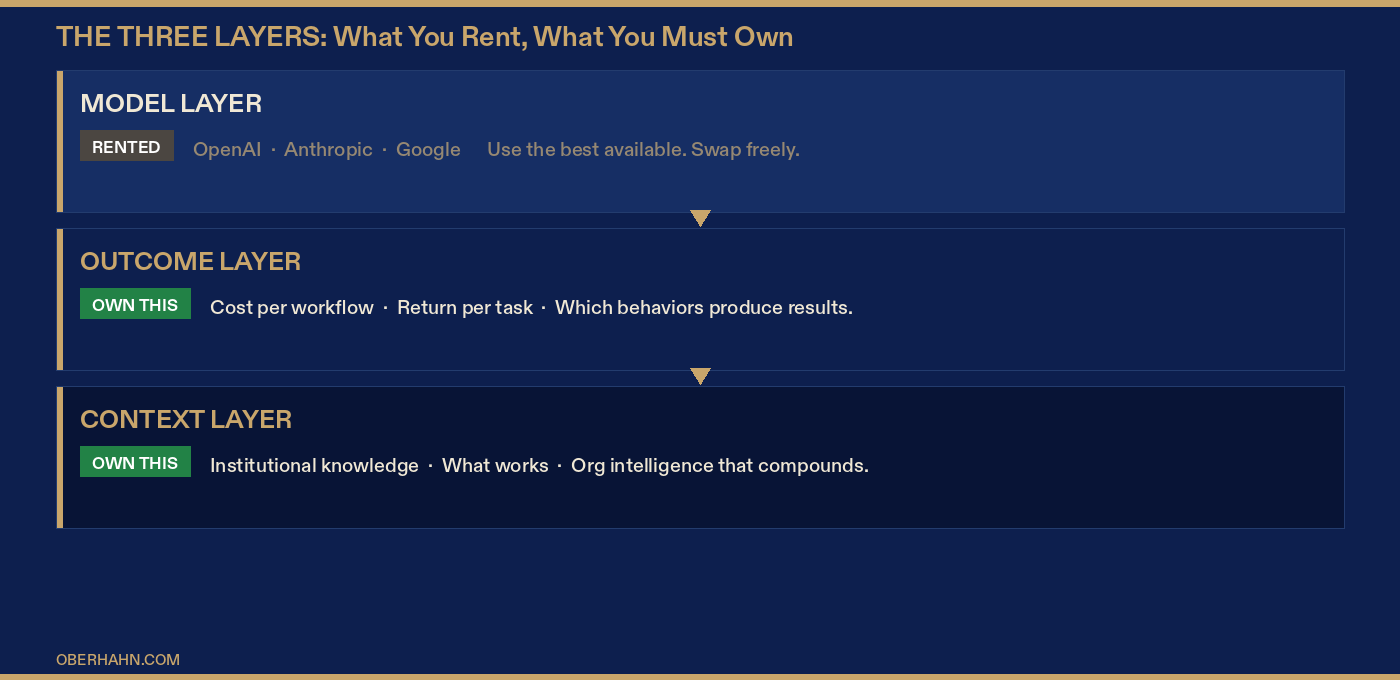 The three layers: what you rent, and what you must own.