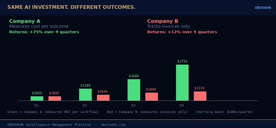 Same AI investment, different outcomes based on measurement