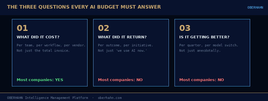 The three questions every AI budget must answer