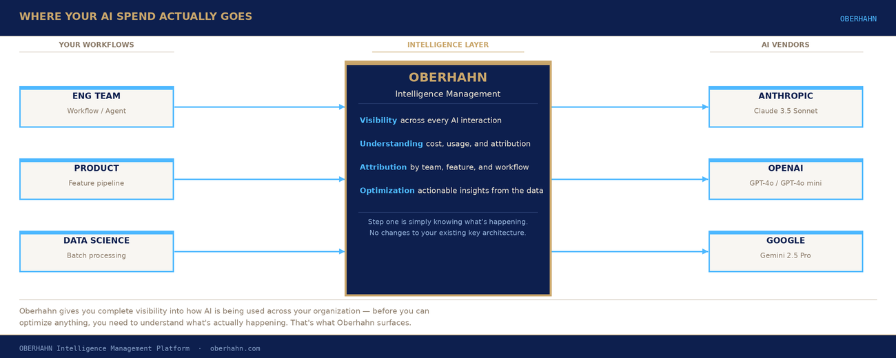Oberhahn as the attribution instrumentation layer sitting between your workflows and AI vendors