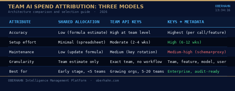 Three team AI spend attribution models compared: accuracy, effort, and granularity