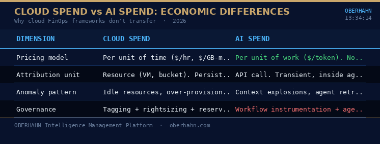 Cloud spend vs. AI spend: why the economics are fundamentally different