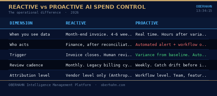 Reactive vs. proactive AI spend control: the operational differences