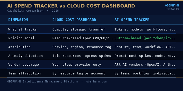 AI spend tracker vs. cloud cost dashboard: what each one actually tracks