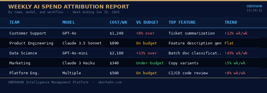 Weekly AI spend attribution report by team, model, and workflow