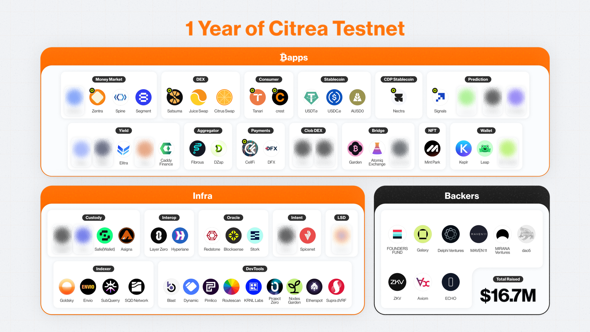 1 Year of Citrea Testnet