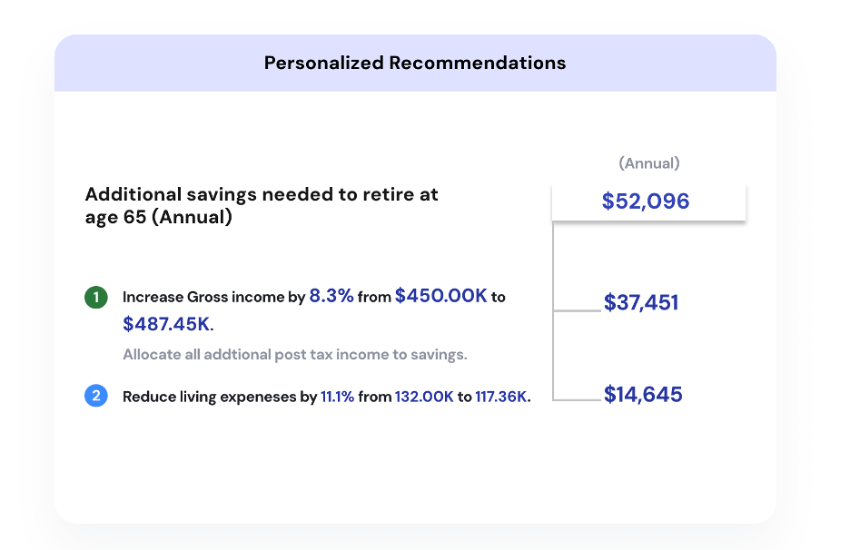 r/Planwellfinance - Personalized recommendation to retire by age 65 - save an additional $52K/ year