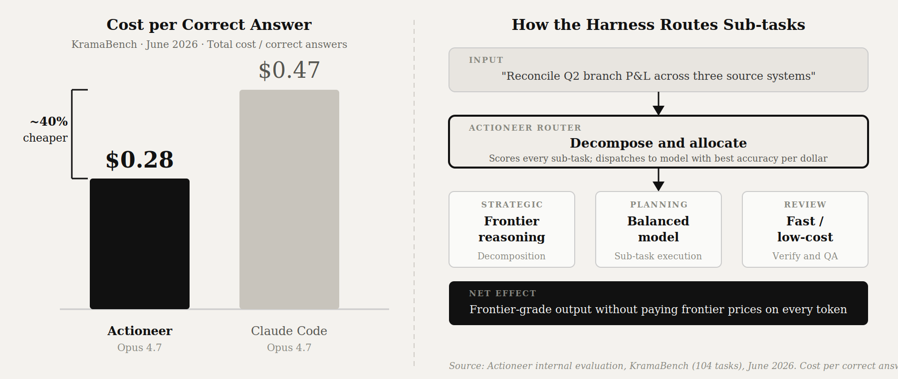 Cost per correct answer on KramaBench — Actioneer $0.28 vs Claude Code $0.47.