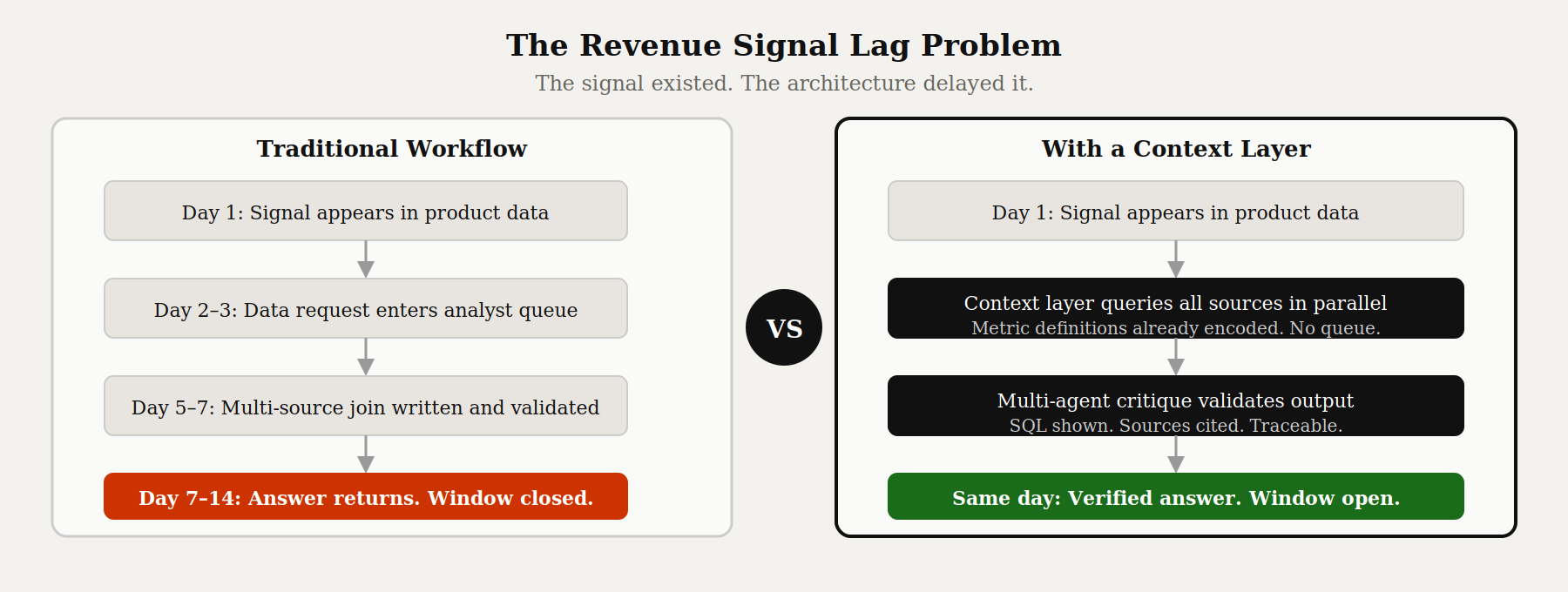 The revenue signal lag problem — traditional workflow takes 7 to 14 days vs same-day with a context layer.