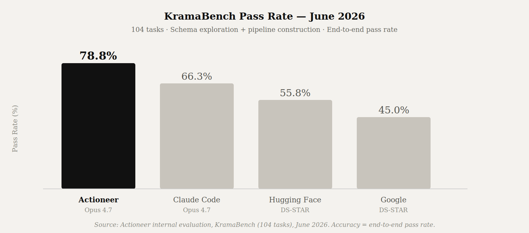 KramaBench pass rate comparison — Actioneer 78.8% vs Claude Code, Hugging Face DS-STAR, Google DS-STAR.