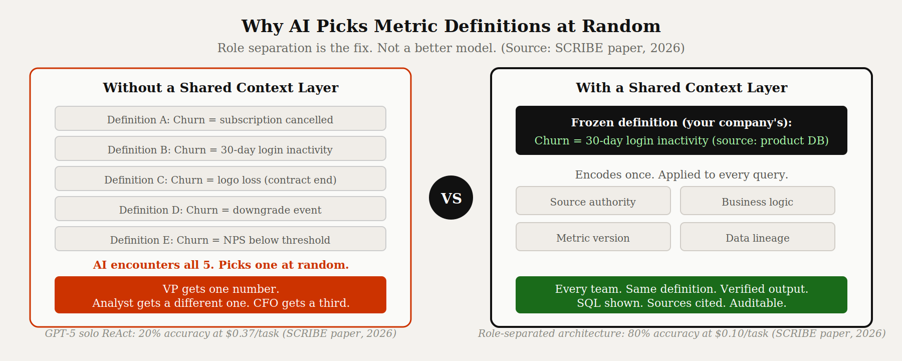Without a shared context layer AI picks metric definitions at random; role separation eliminates the failure mode.