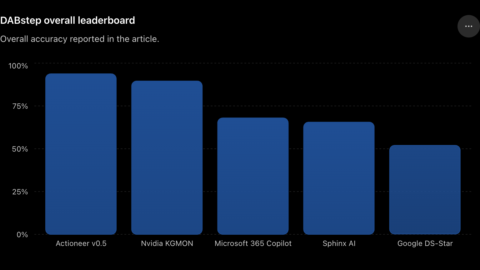 DABstep overall leaderboard bar chart: Actioneer v0.5 leads at 93.78%, followed by Nvidia KGMON (89.56%), Microsoft 365 Copilot (68%), Sphinx AI (65.56%), and Google DS-Star (52%).