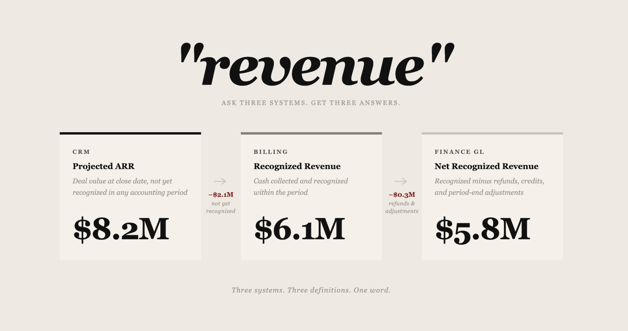 Revenue means three different things across systems: CRM projected ARR $8.2M, Billing recognized revenue $6.1M, Finance GL net recognized revenue $5.8M
