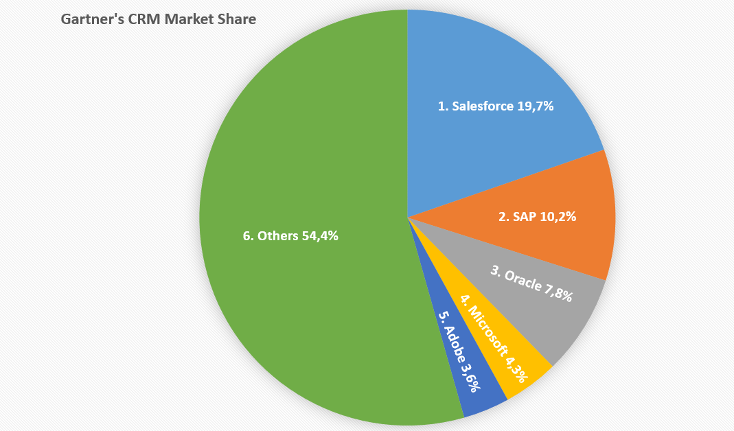 Gartner market research