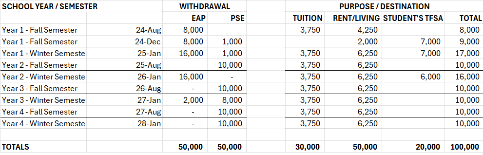 Guide: How to draw down a $100,000 RESP over a 4 year university program.