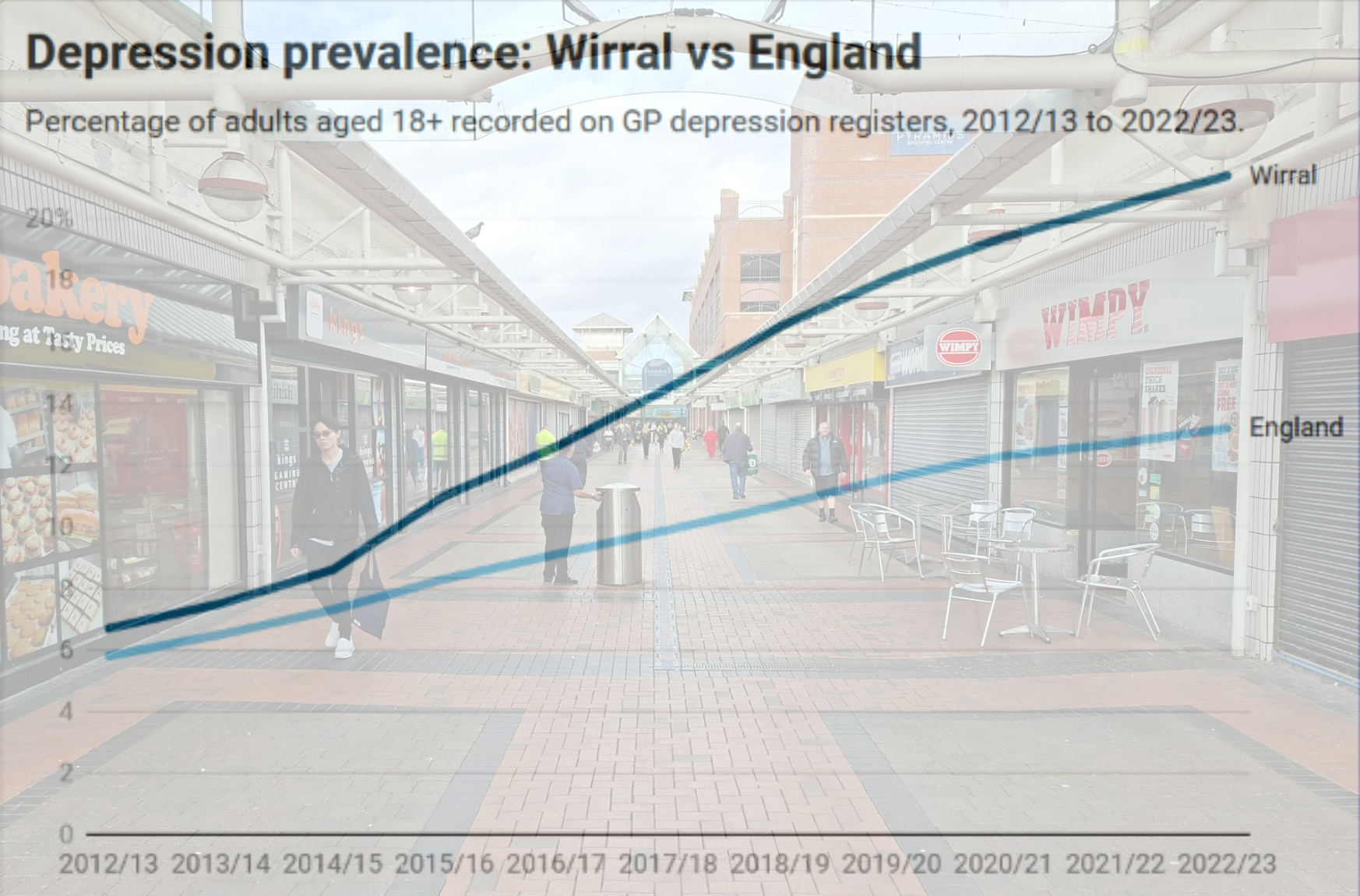 Why is the Wirral the most depressed place in England?