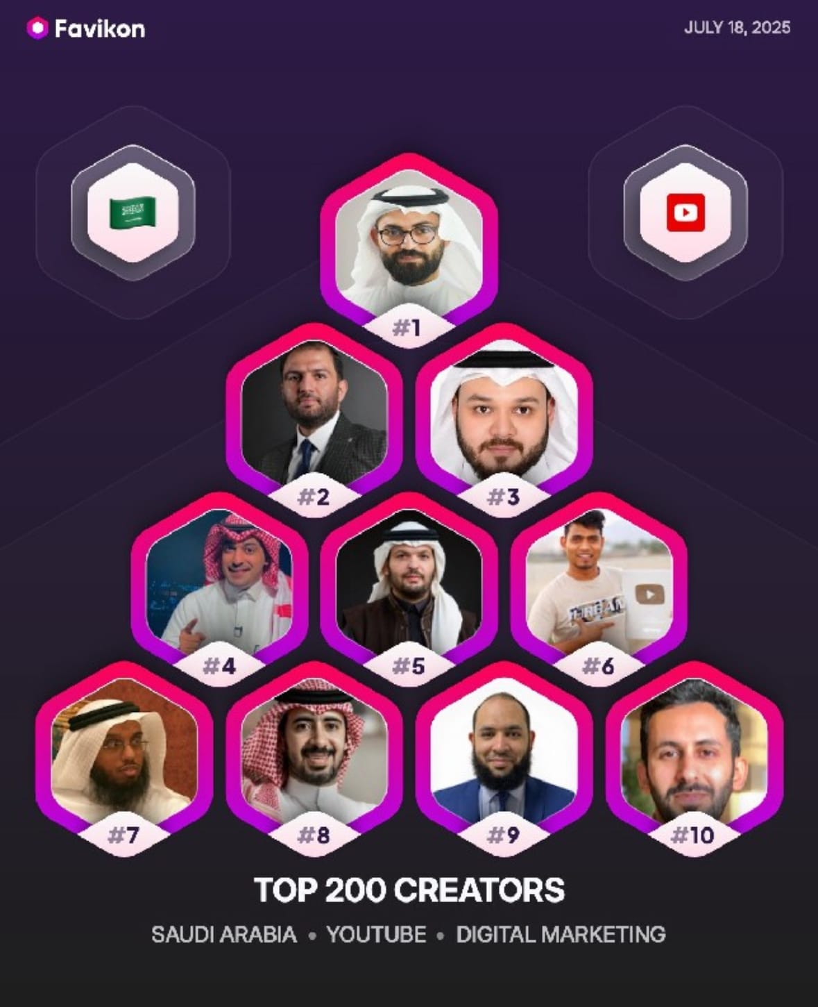 Ameer Albahouth The basics of Marketing Podcasts got me ranked #1 in Saudi Arabia on within 13 months got the first place rank in Saudi Arabia Marketing on YouTube.